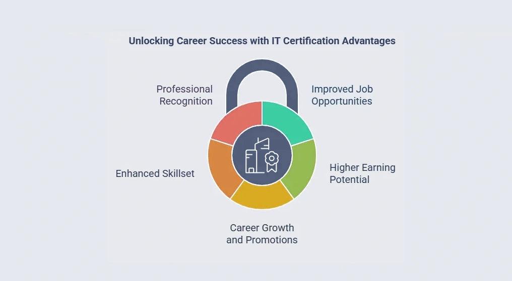 Continuous Learning & Certification