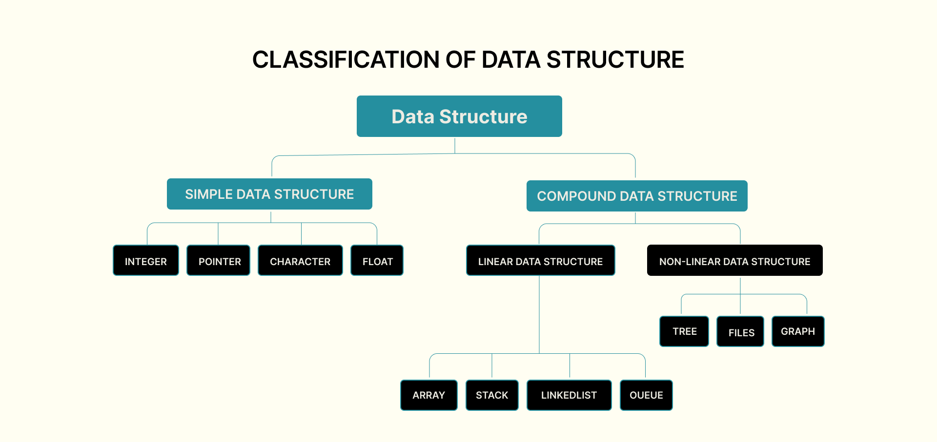 Here's a breakdown of core categories and what to master in each