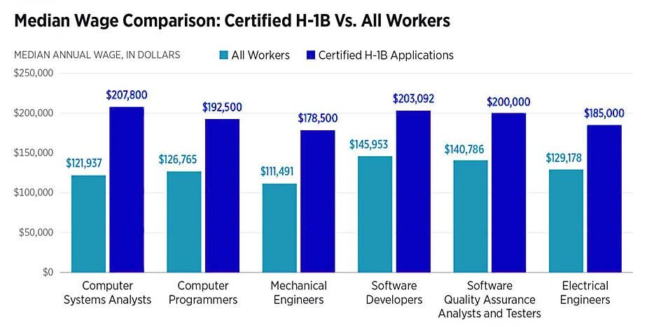 Why OPT Students Must Be Cautious in the New Wage-Based H-1B Filing Era